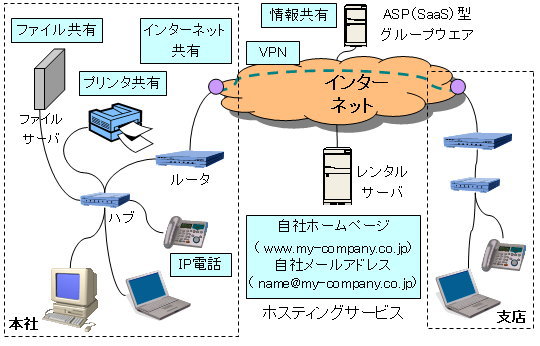 中小企業の情報化 図